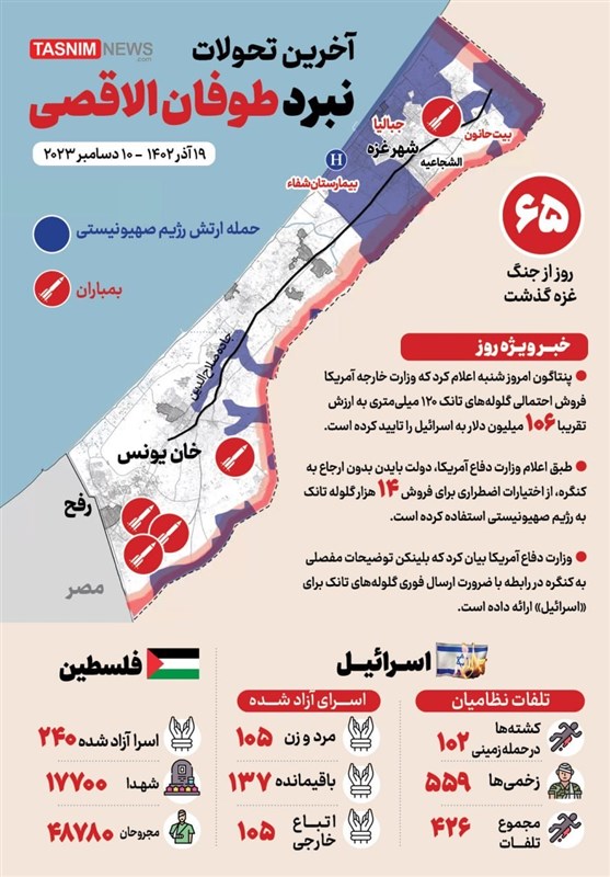 آخر تطورات معركة اقتحام الأقصى؛ اليوم الـ 65 للمعركة وخسائر فادحة للجيش الإسرائيلي في ساحة المعركة مع المقاومة الفلسطينية