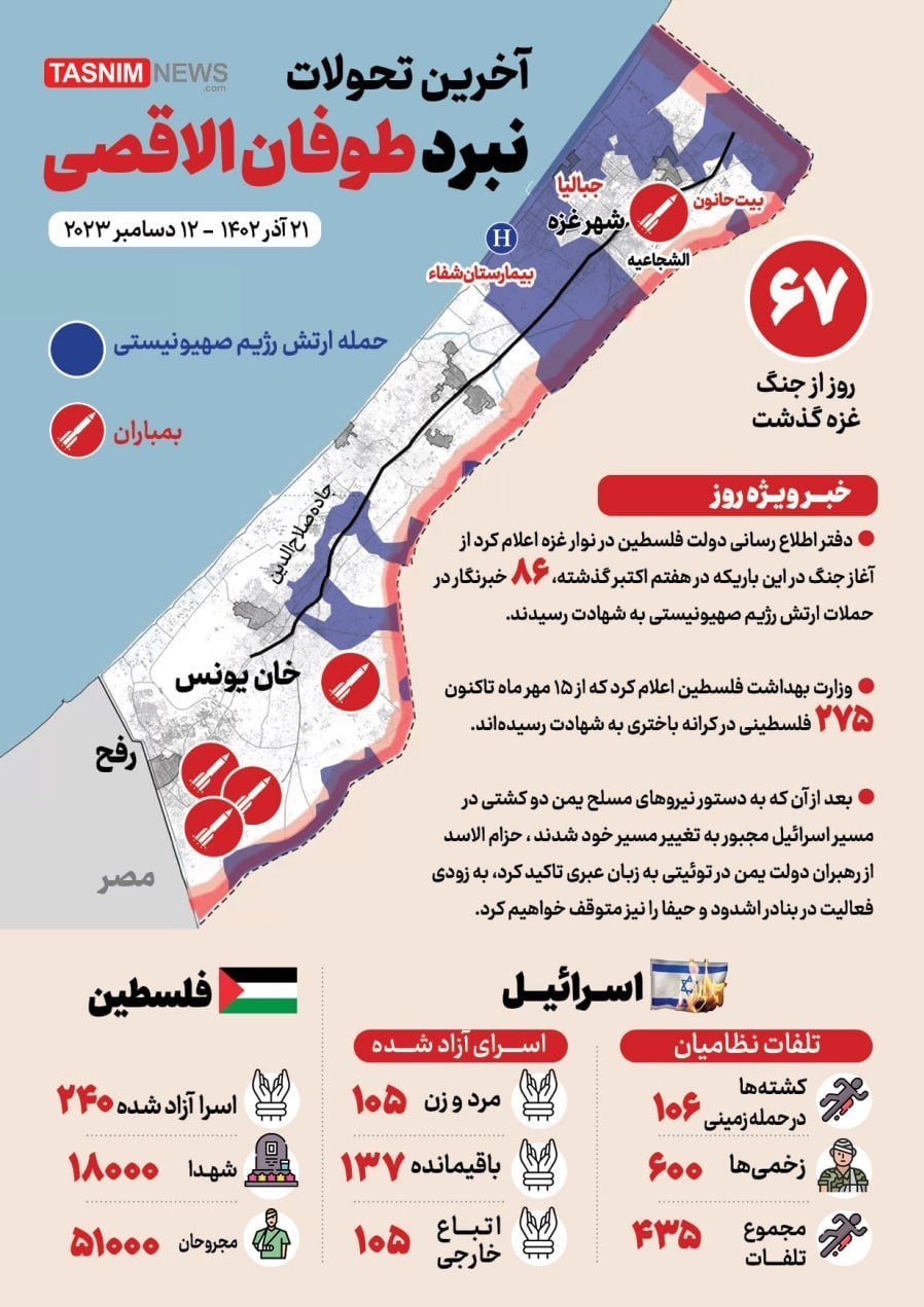 إنفوغرافيك لآخر تطورات معركة الأقصى اليوم الـ67 وعدد الشهداء من الصحفيين يصل إلى 86 شخصا