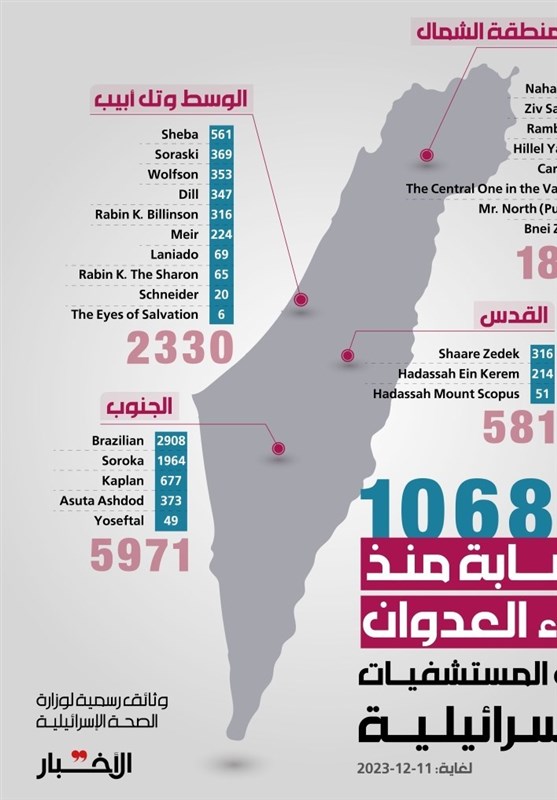 الكشف عن إحصائيات جديدة لضحايا النظام الصهيوني في حرب غزة