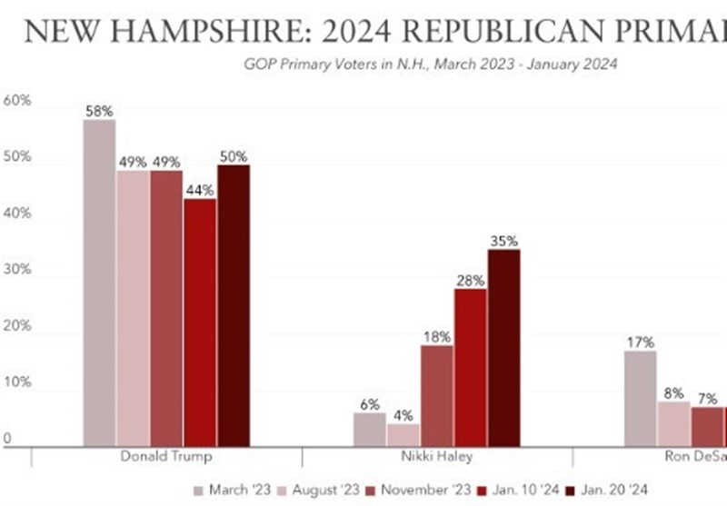 استطلاع تقدم ترامب على هيلي في نيو هامبشاير