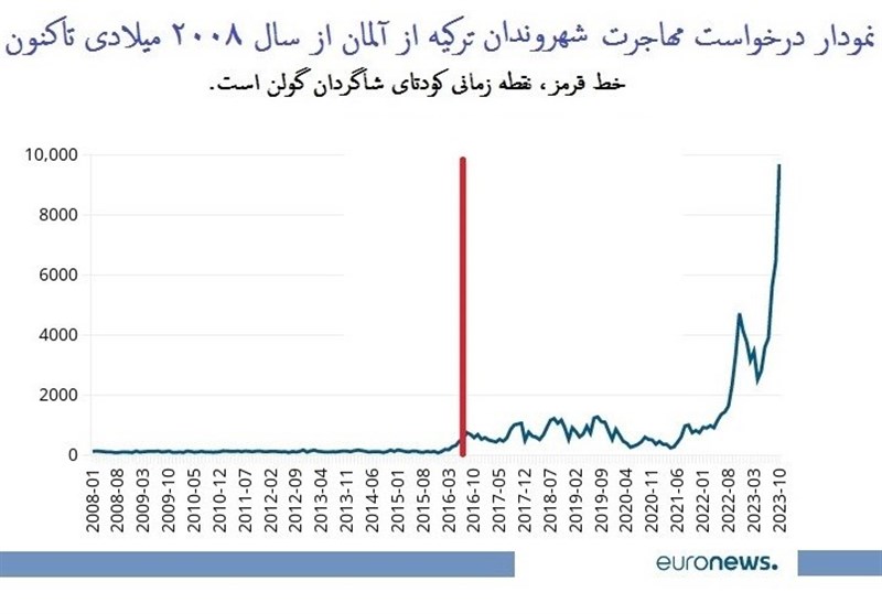 کشور ترکیه , 