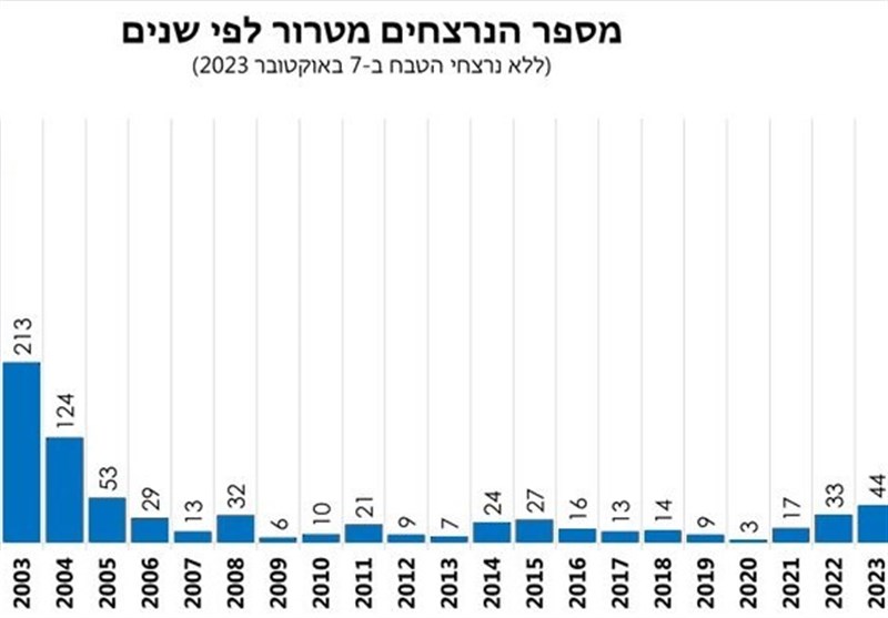 عام 2023 هو العام الأسوأ من حيث الخسائر في تاريخ الكيان الصهيوني