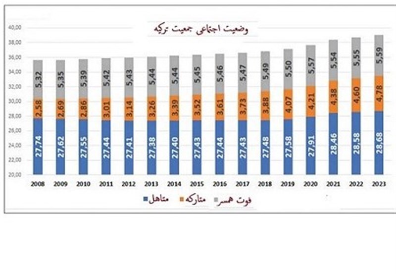 کشور ترکیه , 