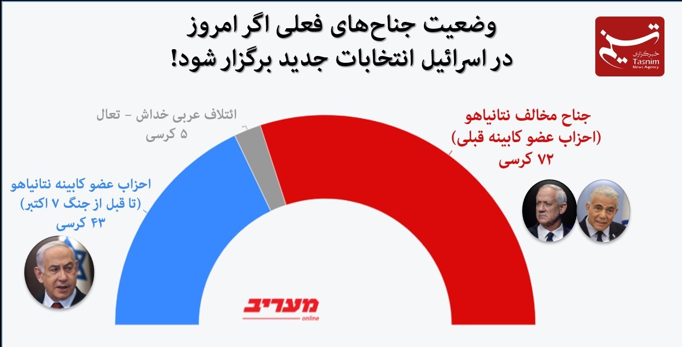 طوفان الاقصی , بنیامین نتانیاهو , رژیم صهیونیستی (اسرائیل) , 