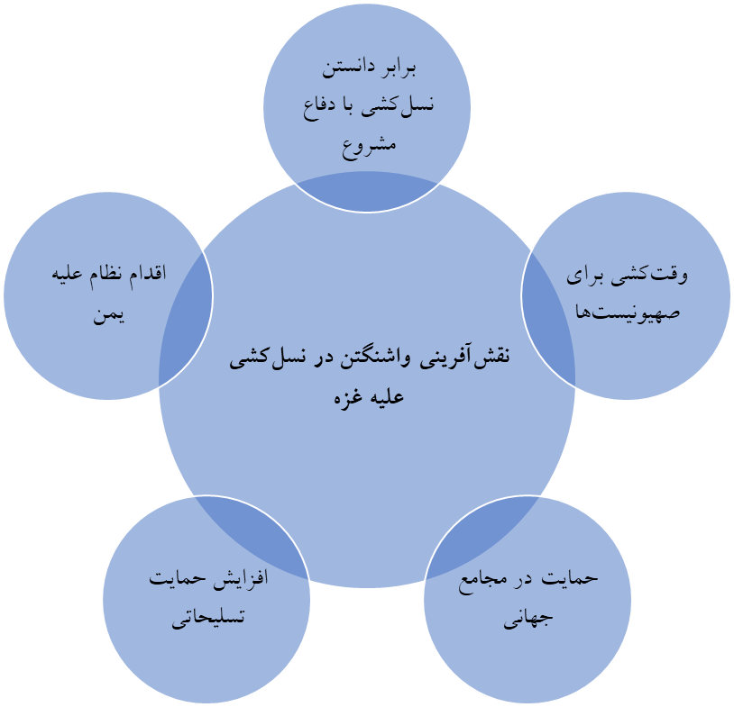 آمریکا چگونه نسل‌کشی در غزه را تسهیل کرده است؟