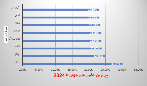 راهکارهای کشورهای مختلف برای حل بحران «پیری جمعیت» چیست؟