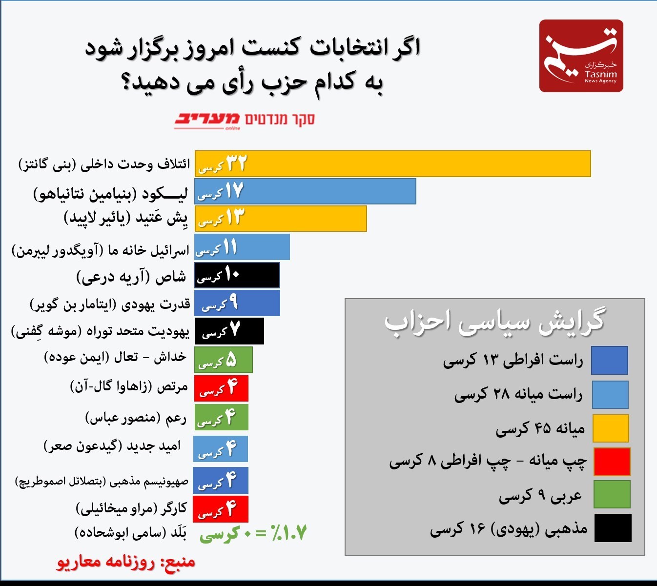 لیکود , 