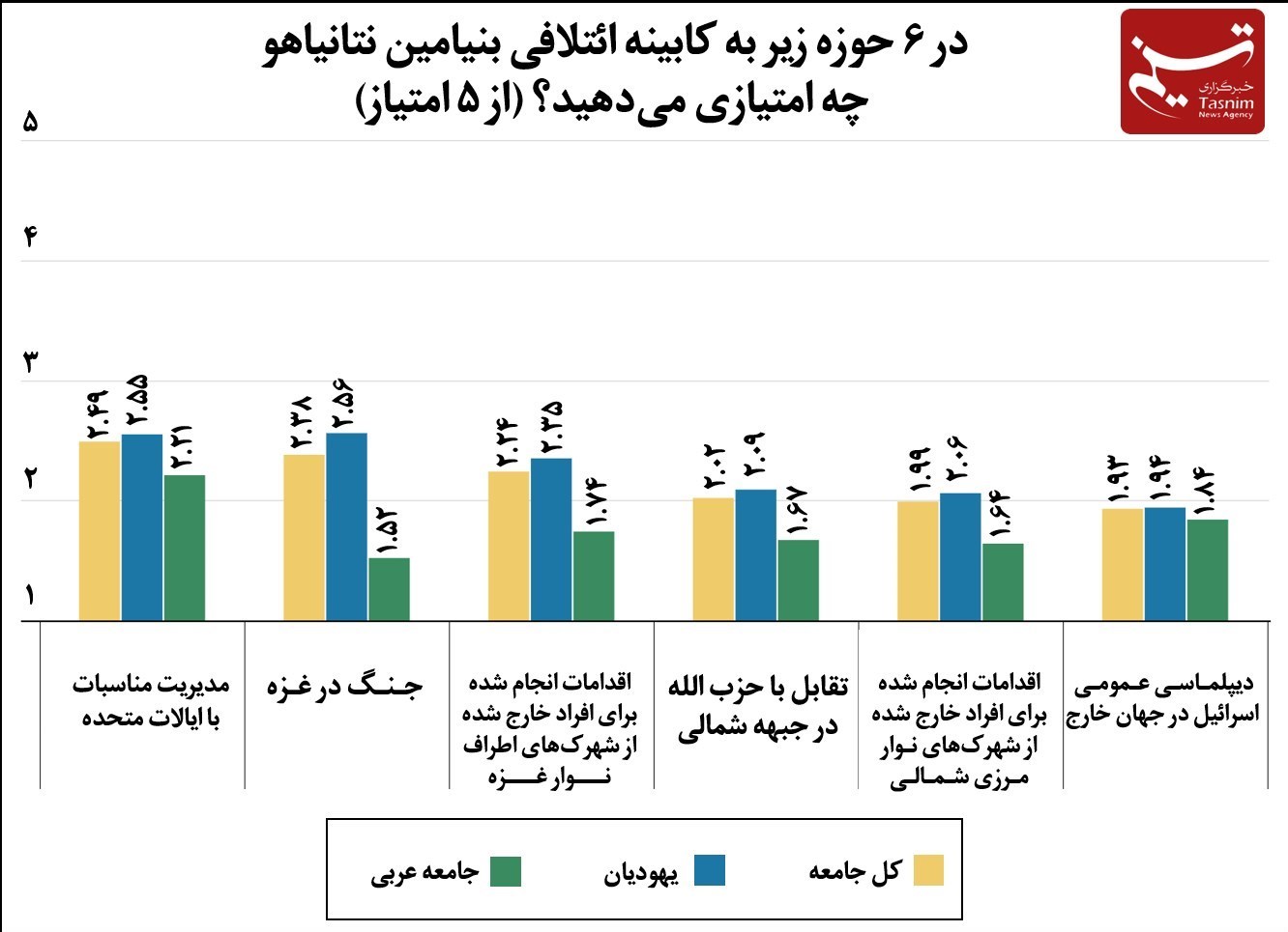 رژیم صهیونیستی (اسرائیل) , نوار غزه , 