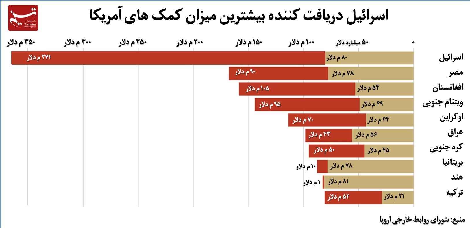 رژیم صهیونیستی (اسرائیل) , کشور آمریکا , 