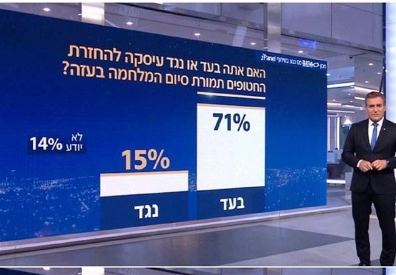 71% من الصهاينة يريدون نهاية الحرب