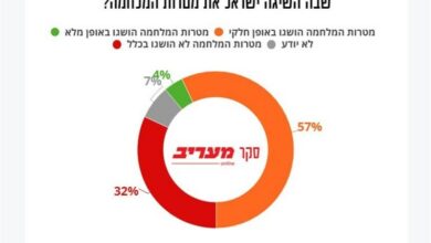 استطلاع؛ 4 ٪ من الصهاينة يؤمنون بفوز نتنياهو